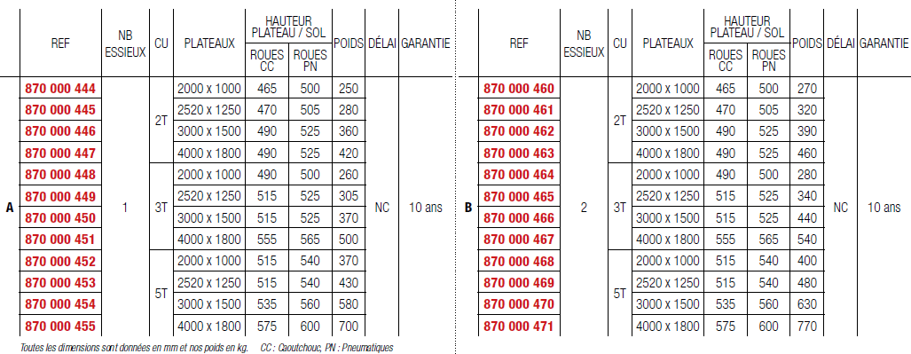 Remorque industrielle tractable sur couronnes à billes