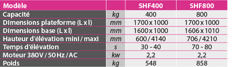 Table élévatrice électrique quadruple ciseaux 400 et 800 kg.